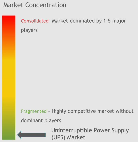 Uninterruptible Power Supply (UPS) Market Concentration